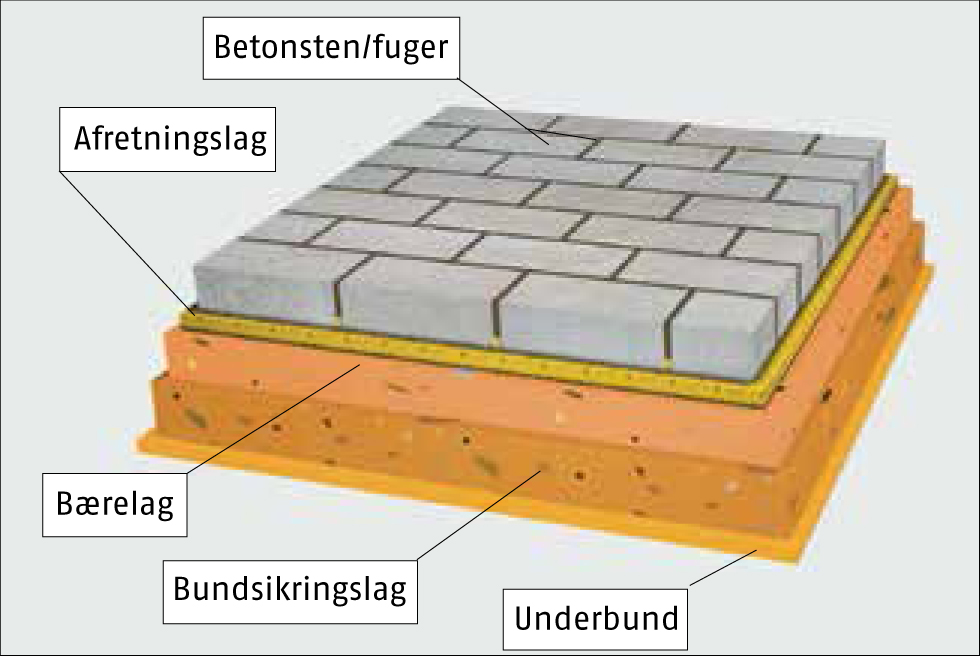 Opbyg bunden rigtigt inden der lægges fliser i indkørslen